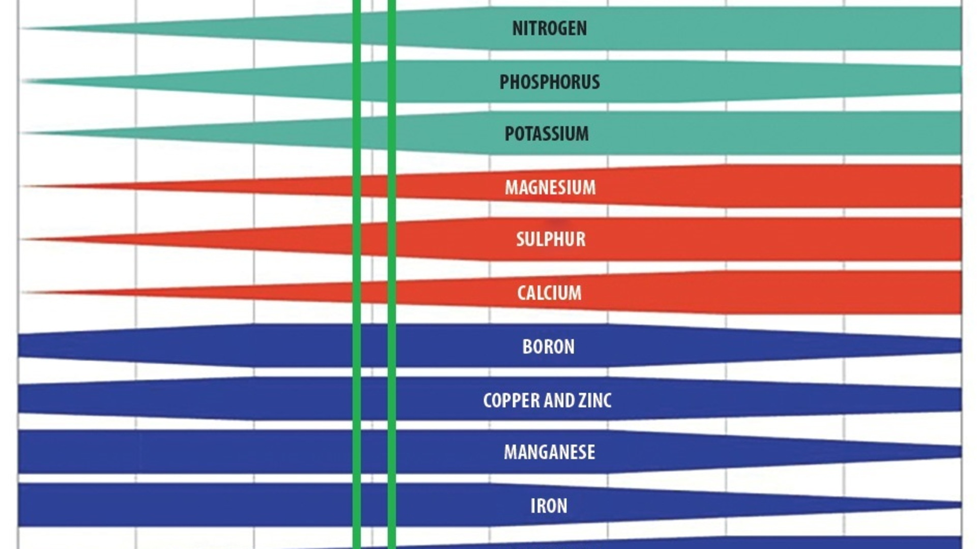 Macro- and micro-nutrient availability in fertilisers for a given pH of the growing